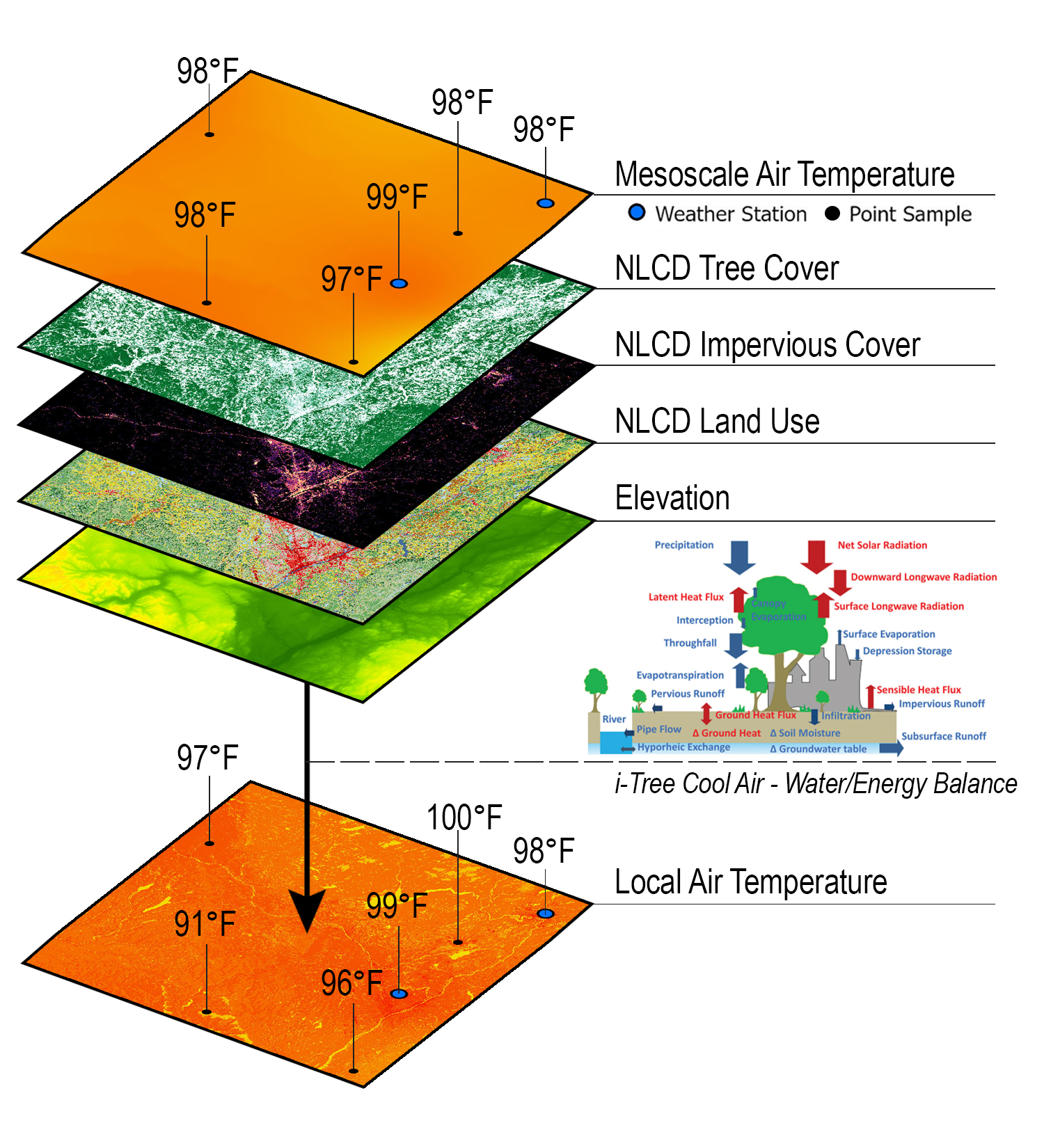 Exploded axon showing inputs of mesoscale weather, NLCD layers, and elevation to solve for air temperature.